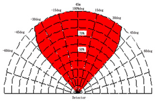 UV & 2-IR Explosion Proof Flame Detector Fire Alarm System (Dual Infrared & Single UV)