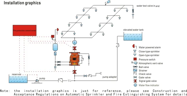 Wet Alarm Valve of Sprinkler System for Fire Fighting Equipment