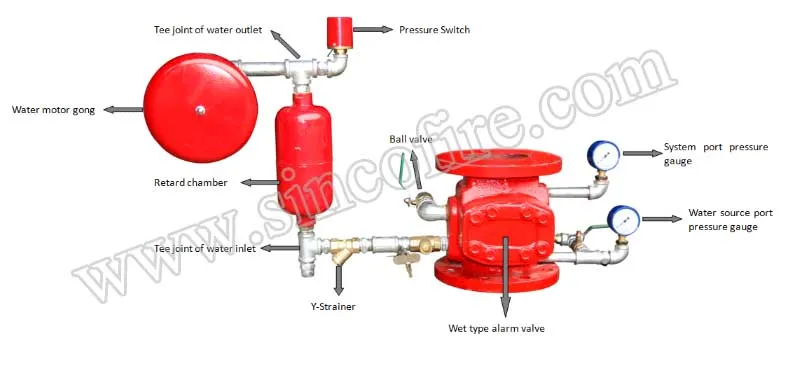 Wet Alarm Valve of Sprinkler System for Fire Fighting Equipment