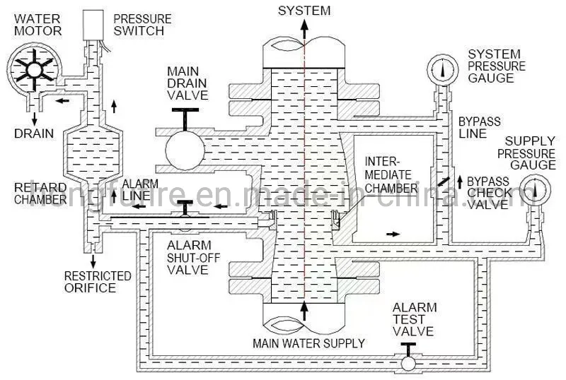 Zsfz Wet Alarm Valve for Fire Fighting Equipment